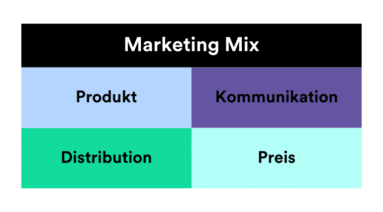 Marketing Mix als Teil des Businessplans