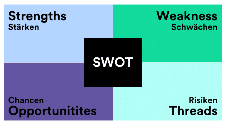 SWOT-Analyse als Teil des Businessplans