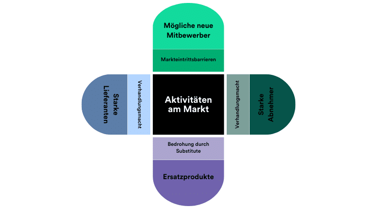 Elemente als Teil des Businessplans