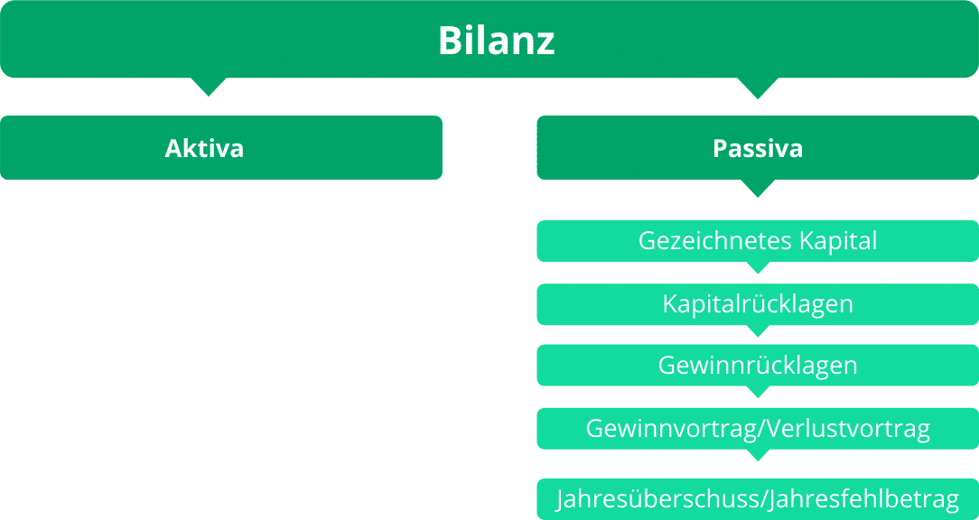 Eigenkapital Einfach Erklärt • Was Ist Eigenkapital?