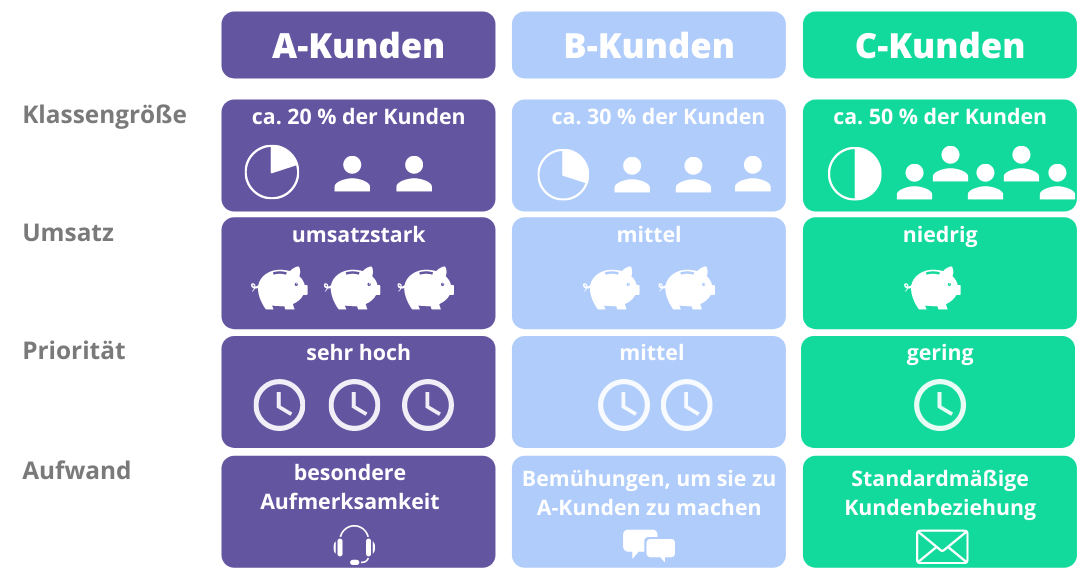 ABC-Analyse Einfach Erklärt • Berechnen Inkl. Excel Vorlage