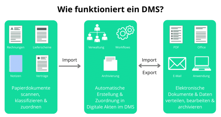 Dokumentenmanagement & DMS Einfach Erklärt